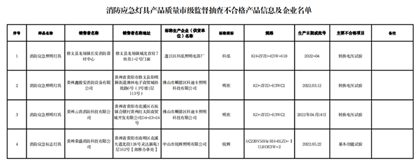 貴陽市抽查101批次消防產(chǎn)品，7批次不合格！