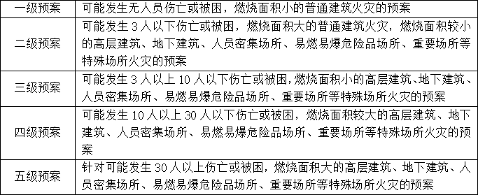 滅火和應(yīng)急疏散預(yù)案編制知識點匯總