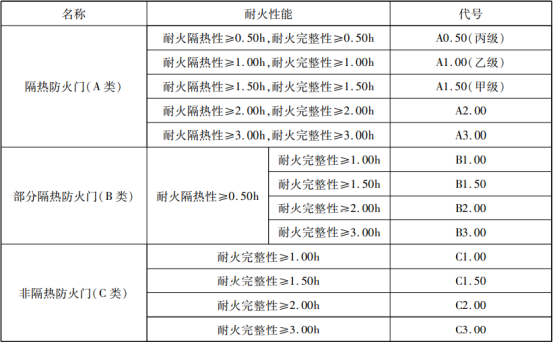 防火門分類詳解