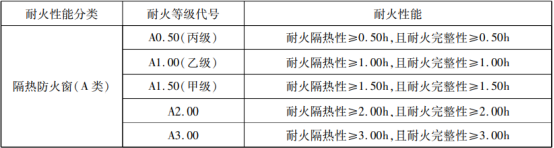 防火窗分類知識詳解