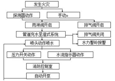 圖示丨常見五大類自動噴水滅火系統(tǒng)工作原理