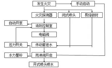 圖示丨常見五大類自動噴水滅火系統(tǒng)工作原理