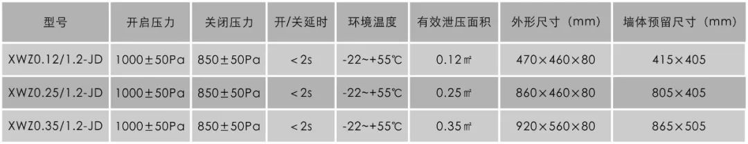 氣體滅火系統(tǒng)泄壓口的從可不做→必須做→取消的變遷史