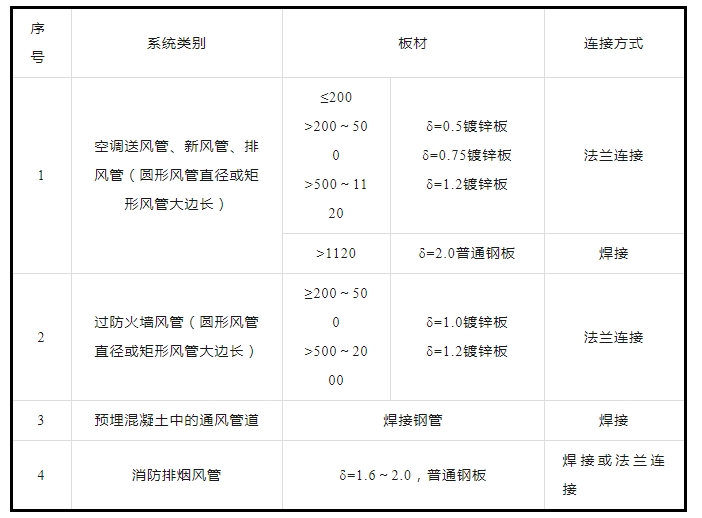 防排煙及通風(fēng)系統(tǒng)工藝