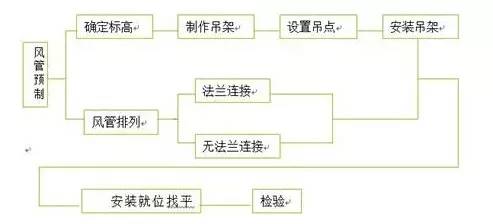 防排煙及通風(fēng)系統(tǒng)工藝