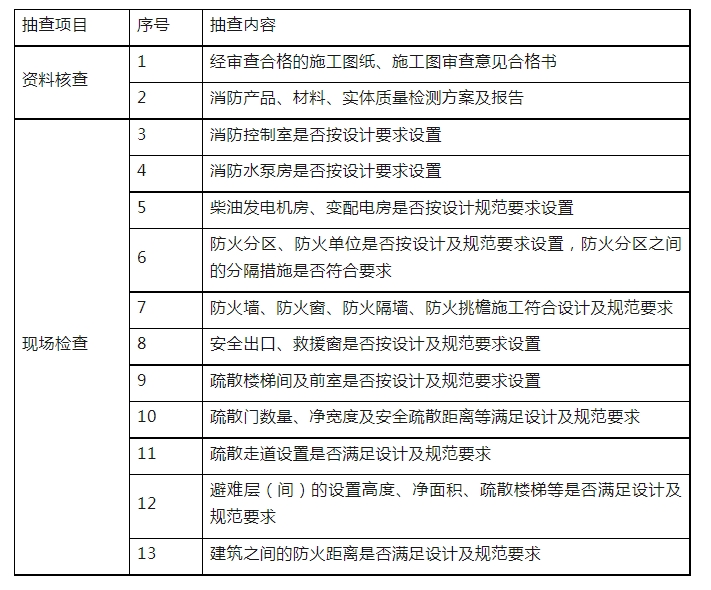 消防驗(yàn)收，廣州一區(qū)住建局發(fā)布最新消防工作指引