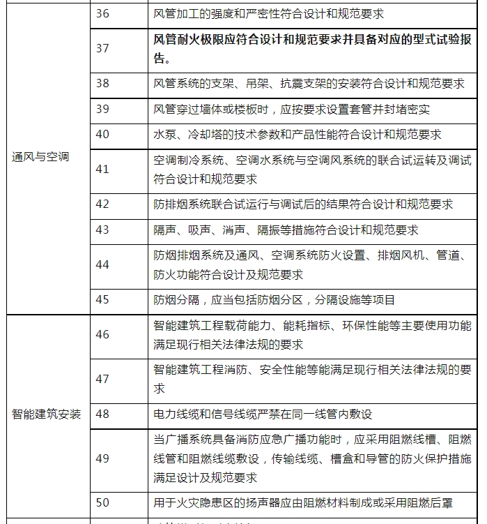 消防驗(yàn)收，廣州一區(qū)住建局發(fā)布最新消防工作指引