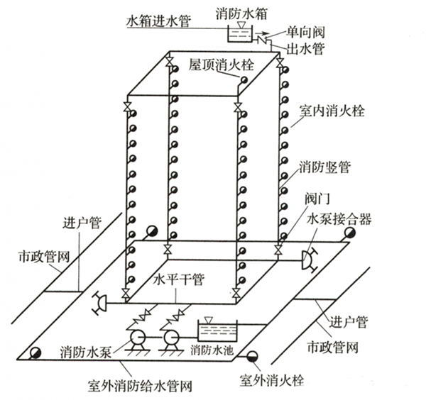 室內(nèi)消火栓系統(tǒng)的設(shè)置范圍，記得收藏！