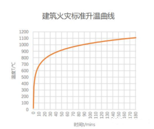 各類防排煙風(fēng)管耐火極限做法對比與分析