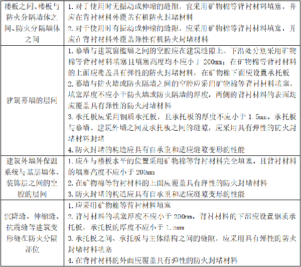 建筑防火封堵知識點匯總