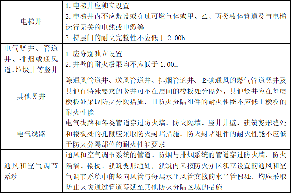 建筑防火封堵知識點匯總