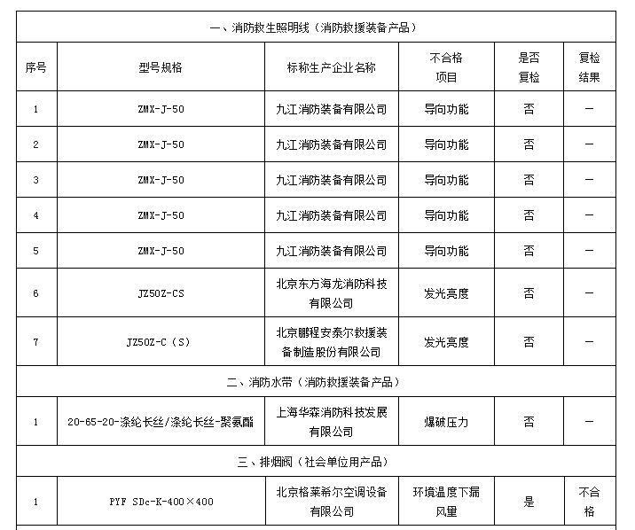 這些消防產(chǎn)品不合格