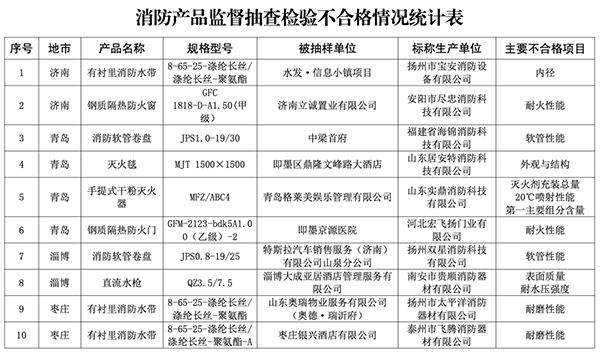 山東全省2023年度消防產(chǎn)品質量專項監(jiān)督抽查