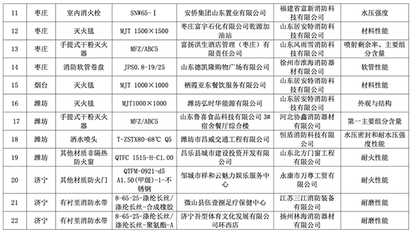 山東全省2023年度消防產(chǎn)品質量專項監(jiān)督抽查