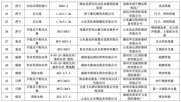 山東全省2023年度消防產(chǎn)品質量專項監(jiān)督抽查