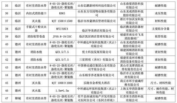 山東全省2023年度消防產(chǎn)品質量專項監(jiān)督抽查