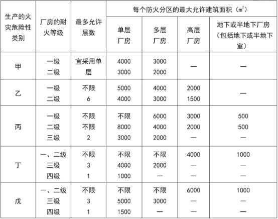 防火分區(qū)知識大全！