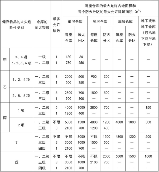 防火分區(qū)知識大全！