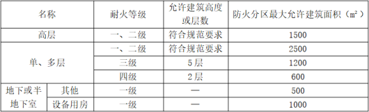 防火分區(qū)知識大全！