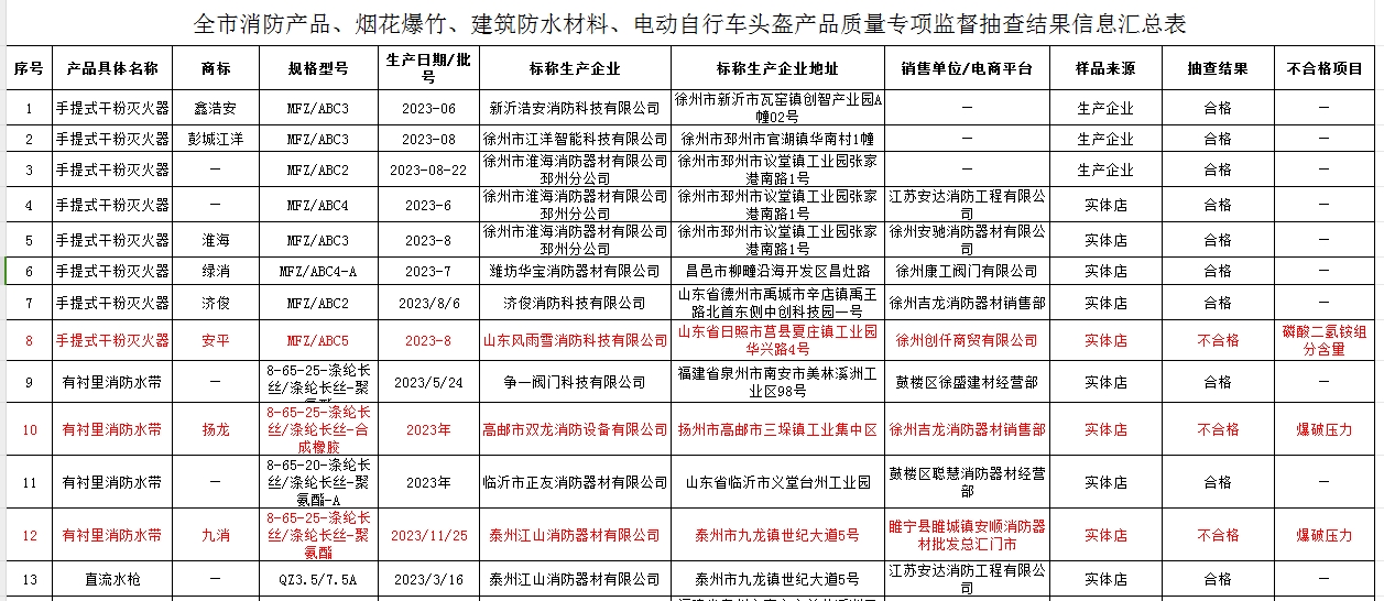 江蘇省徐州市抽查20批次消防產(chǎn)品名單