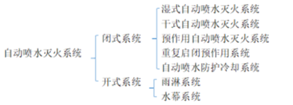 自動噴水滅火系統(tǒng)的組成、分類及設(shè)置場所