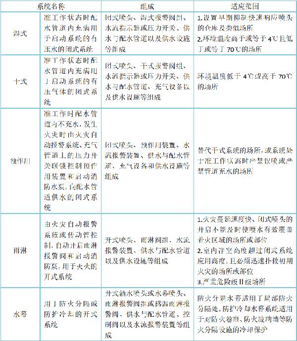 自動噴水滅火系統(tǒng)的組成、分類及設(shè)置場所