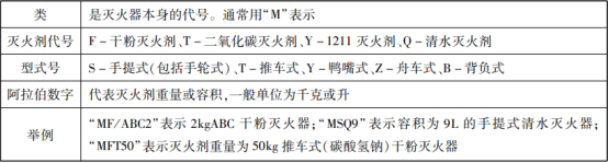 滅火器的概述與配置知識點(diǎn)匯總