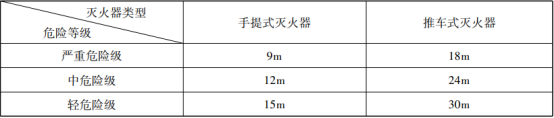 滅火器的概述與配置知識點(diǎn)匯總