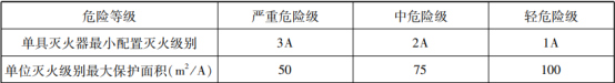 滅火器的概述與配置知識點(diǎn)匯總