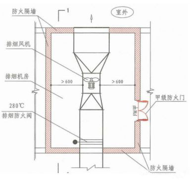 防煙系統(tǒng)和排煙系統(tǒng)數(shù)據(jù)對比