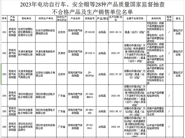 2023年國家市場監(jiān)管總局抽查情況通報不合格產(chǎn)品及生產(chǎn)銷售單位名單