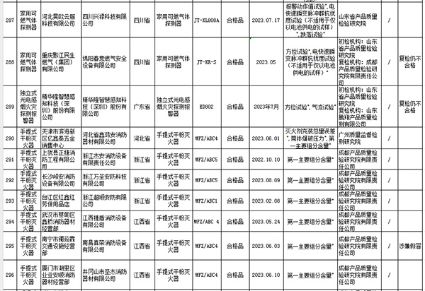 2023年國家市場監(jiān)管總局抽查情況通報不合格產(chǎn)品及生產(chǎn)銷售單位名單