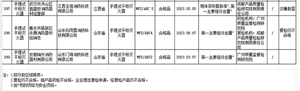 2023年國家市場監(jiān)管總局抽查情況通報不合格產(chǎn)品及生產(chǎn)銷售單位名單