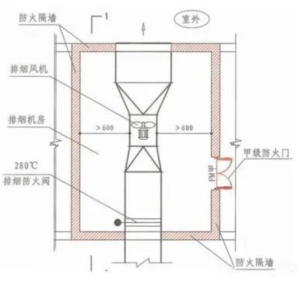 防排煙系統(tǒng)相關(guān)的“數(shù)字”總結(jié)