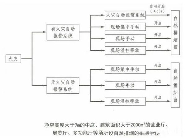 防排煙系統(tǒng)相關(guān)的“數(shù)字”總結(jié)