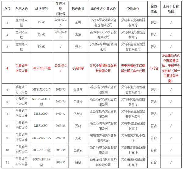 不合格率10%，義烏市抽查30批次消防產(chǎn)品，3批次不合格！