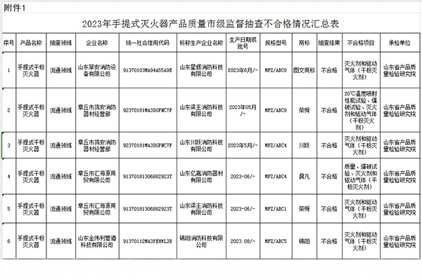 不合格6批次，(濟(jì)南)2023年第一批手提式滅火器產(chǎn)品質(zhì)量市級監(jiān)督抽查結(jié)果