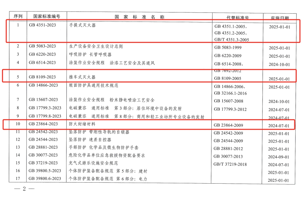 《手提式滅火器》、《推車式滅火器》國(guó)家標(biāo)準(zhǔn)發(fā)布