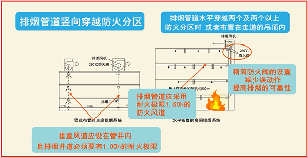 風(fēng)管耐火等級和耐火極限