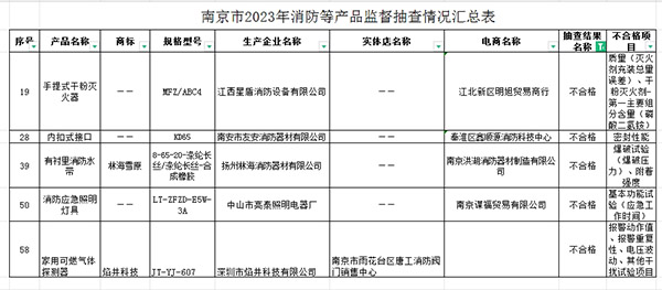 南京監(jiān)督抽查60批次消防產(chǎn)品，5批次不合格！