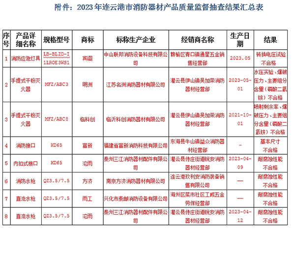 連云港市監(jiān)督抽查36批次，8批次不合格！