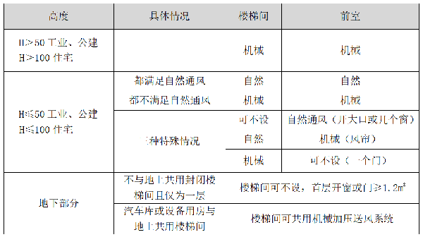 關(guān)于防排煙的問題解析