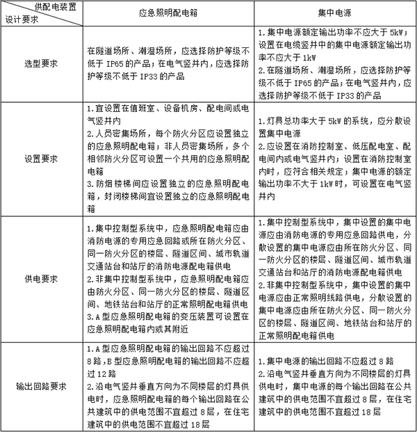 消防應急照明和疏散指示系統(tǒng)知識點匯總