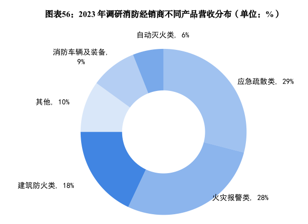 2023年建筑防火產(chǎn)品市場分析