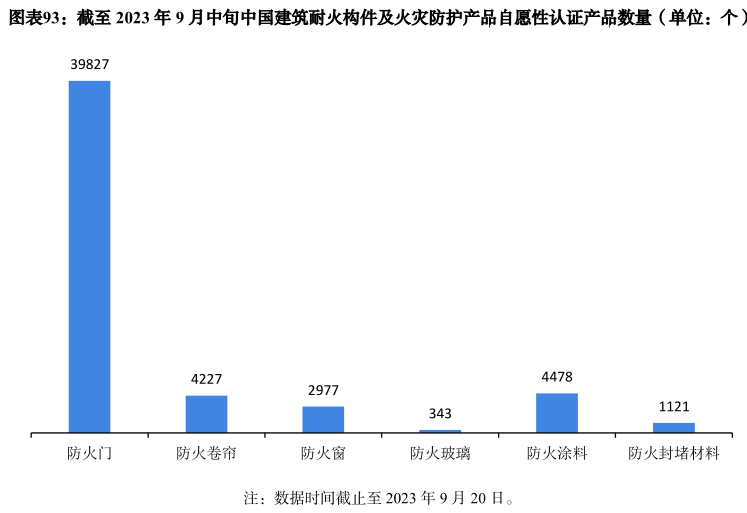 2023年建筑防火產(chǎn)品市場分析