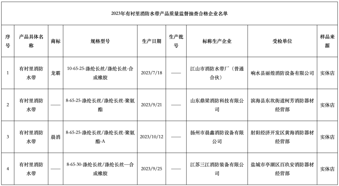 鹽城監(jiān)督抽查5批次有襯里消防水帶，不合格1批次，不合格率20%