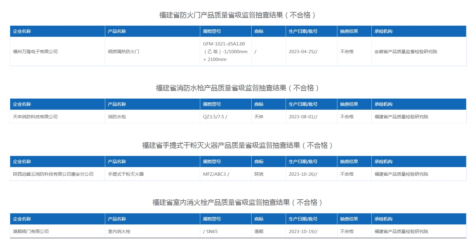 福建消防產(chǎn)品監(jiān)督抽查185批次，4批次不合格名單