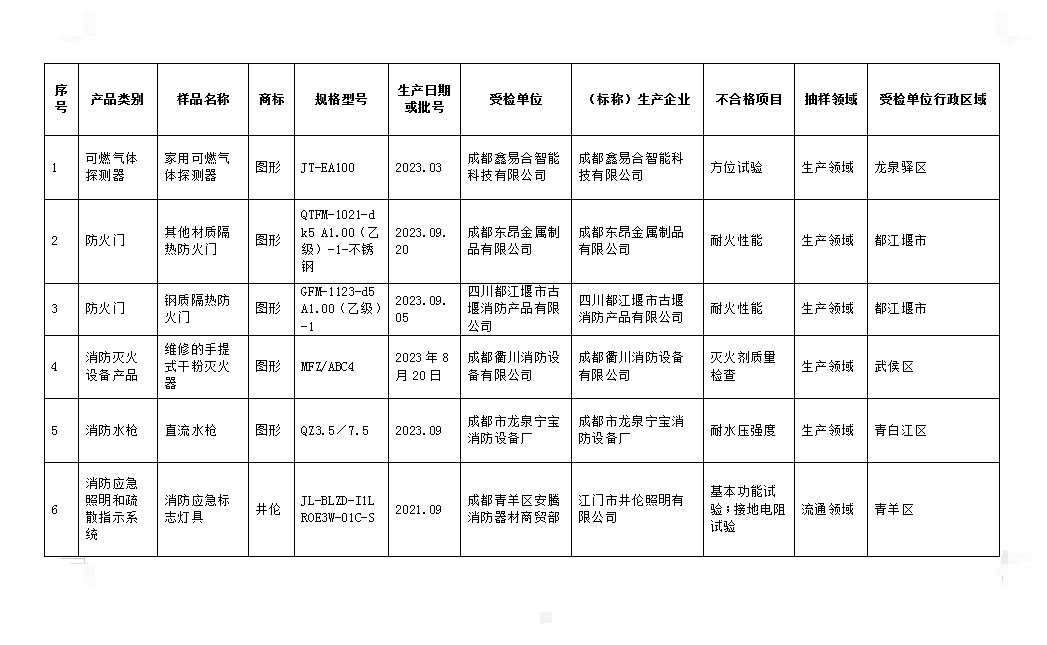 消防產(chǎn)品監(jiān)督抽查不合格名單匯總表