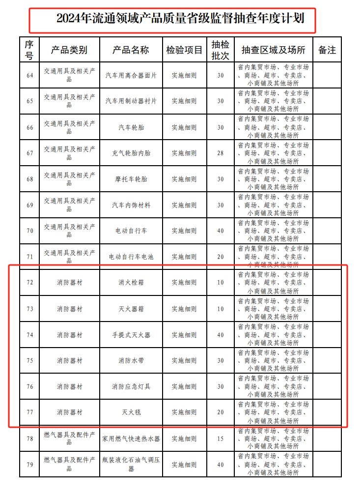 貴州省市場監(jiān)管局關于2024年消防器材產品質量省級監(jiān)督抽查計劃的通知