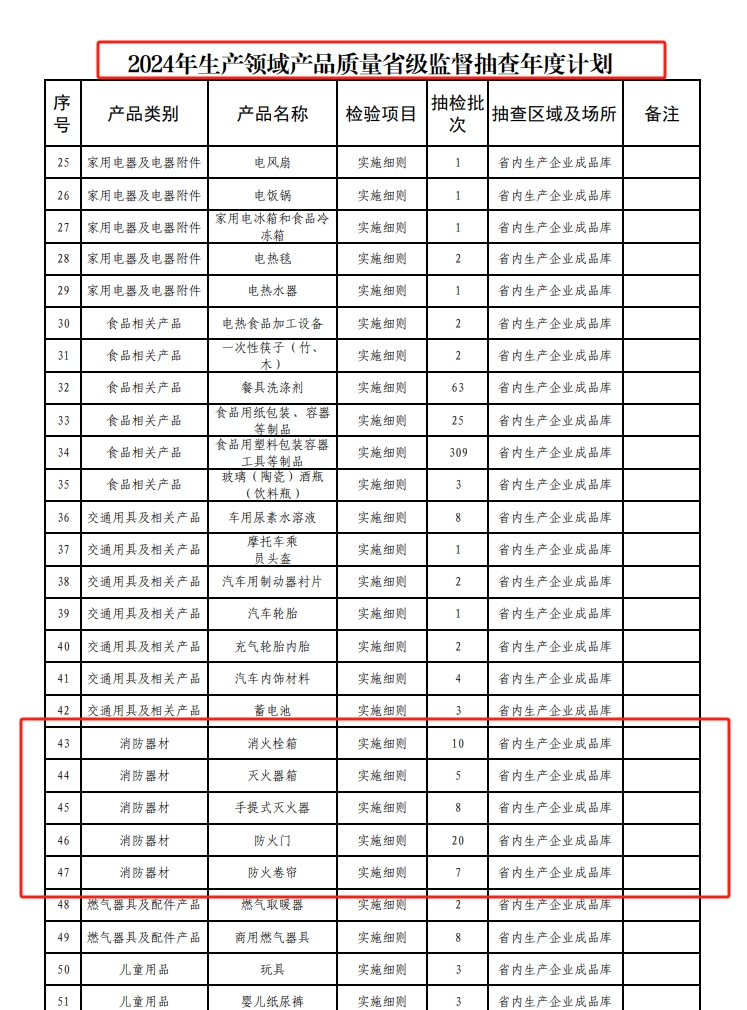 貴州省市場監(jiān)管局關于2024年消防器材產品質量省級監(jiān)督抽查計劃的通知